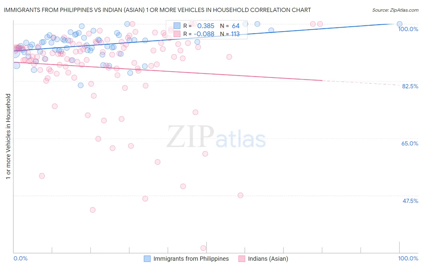 Immigrants from Philippines vs Indian (Asian) 1 or more Vehicles in Household