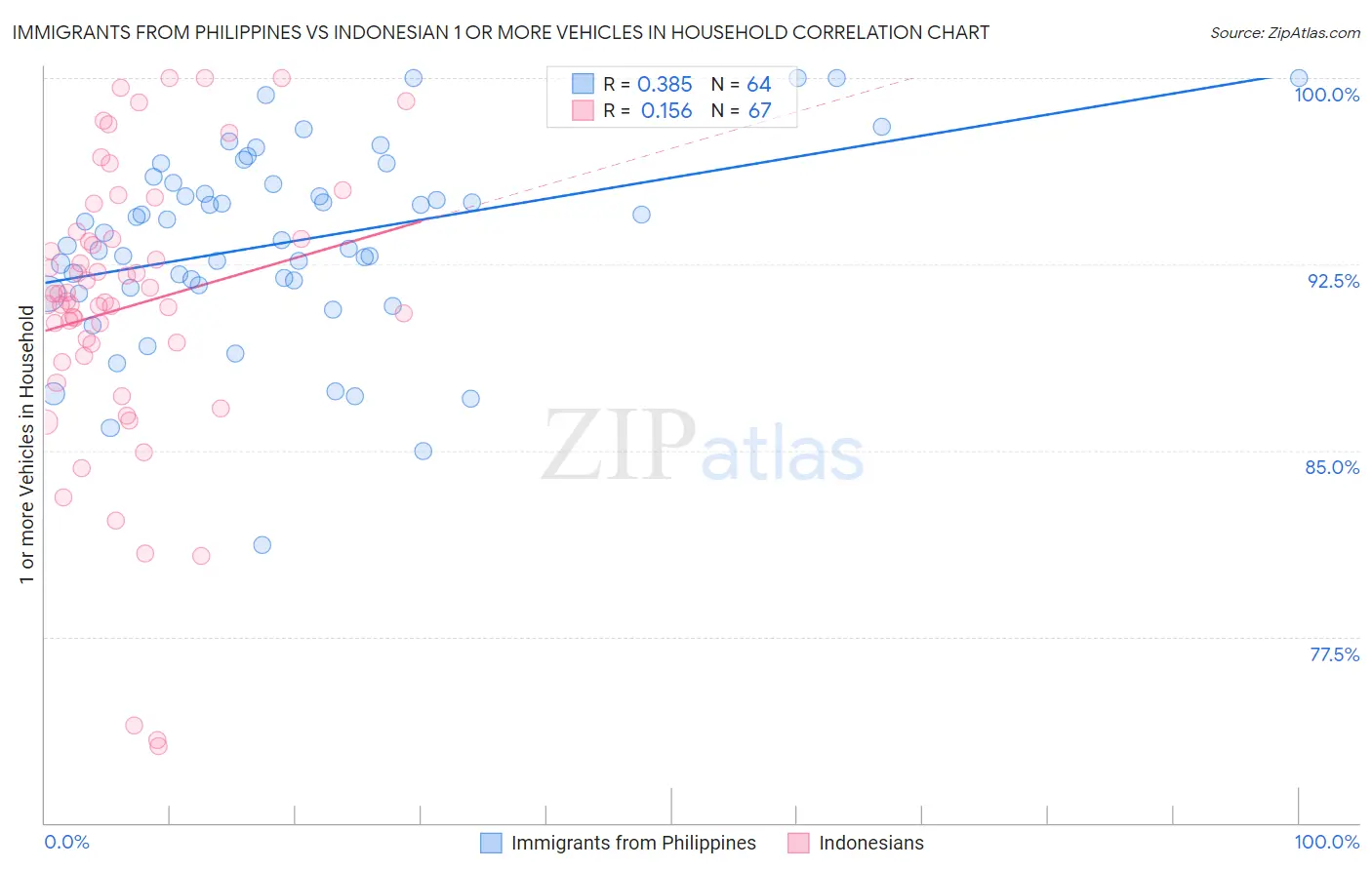 Immigrants from Philippines vs Indonesian 1 or more Vehicles in Household