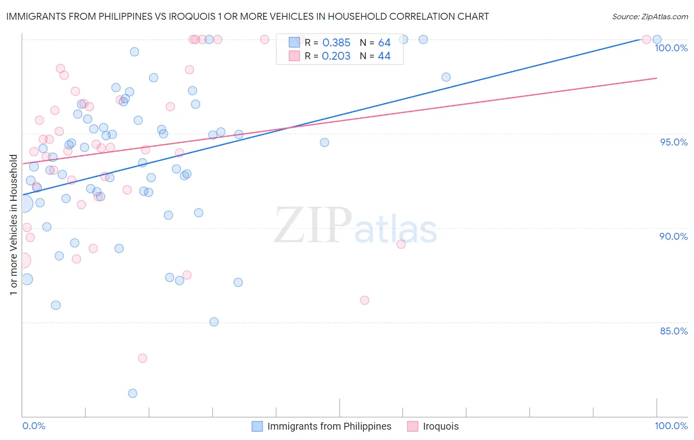 Immigrants from Philippines vs Iroquois 1 or more Vehicles in Household