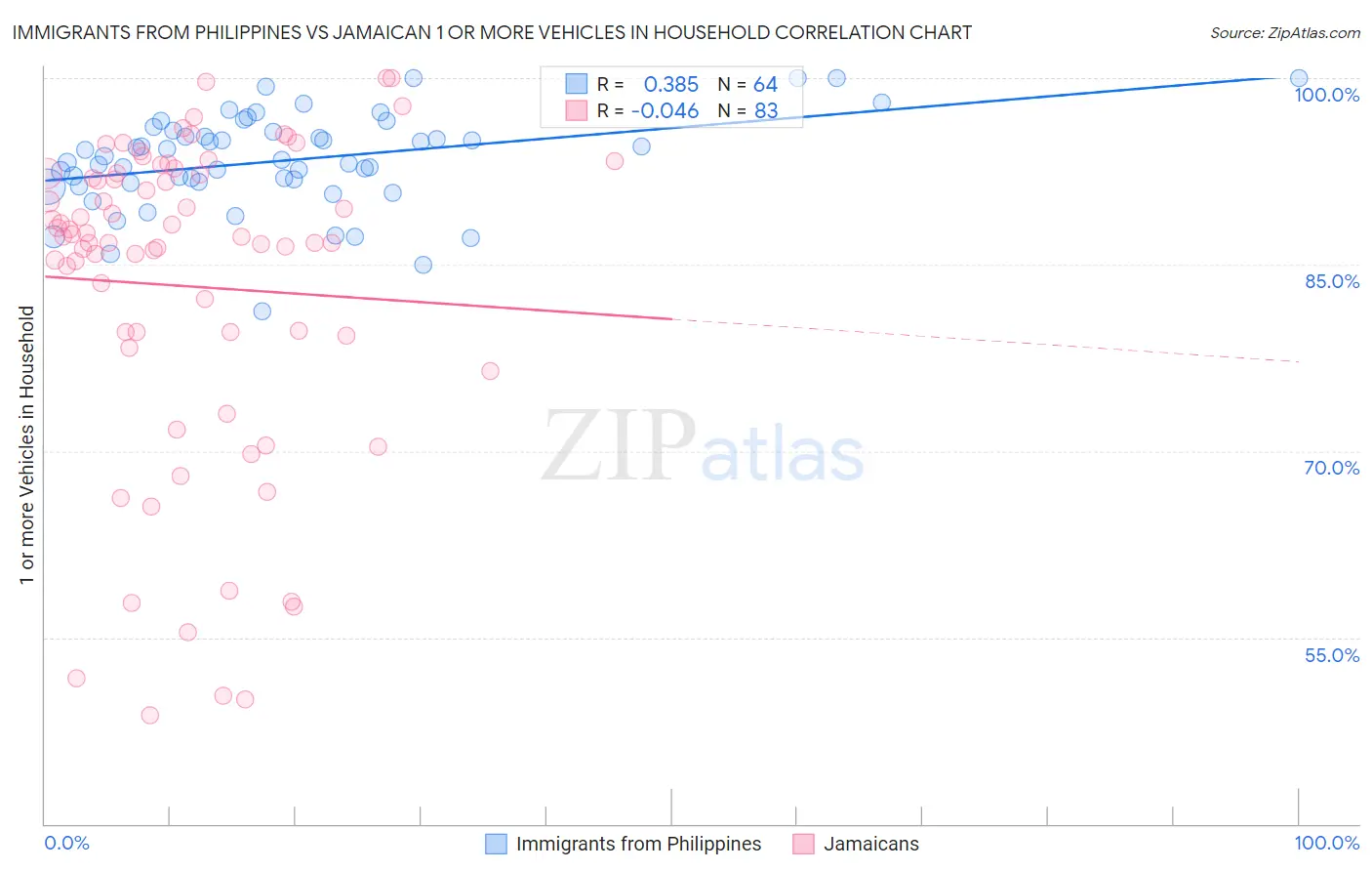Immigrants from Philippines vs Jamaican 1 or more Vehicles in Household