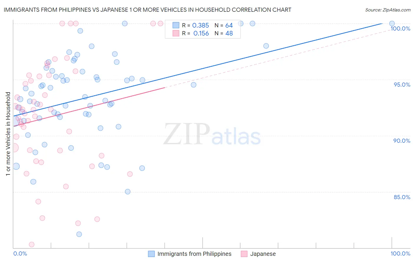 Immigrants from Philippines vs Japanese 1 or more Vehicles in Household