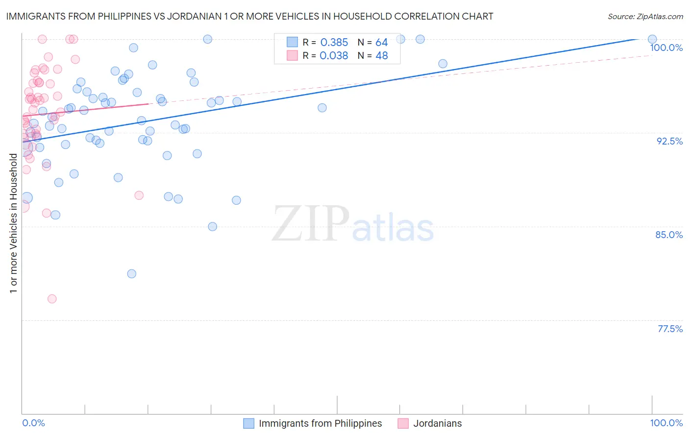 Immigrants from Philippines vs Jordanian 1 or more Vehicles in Household