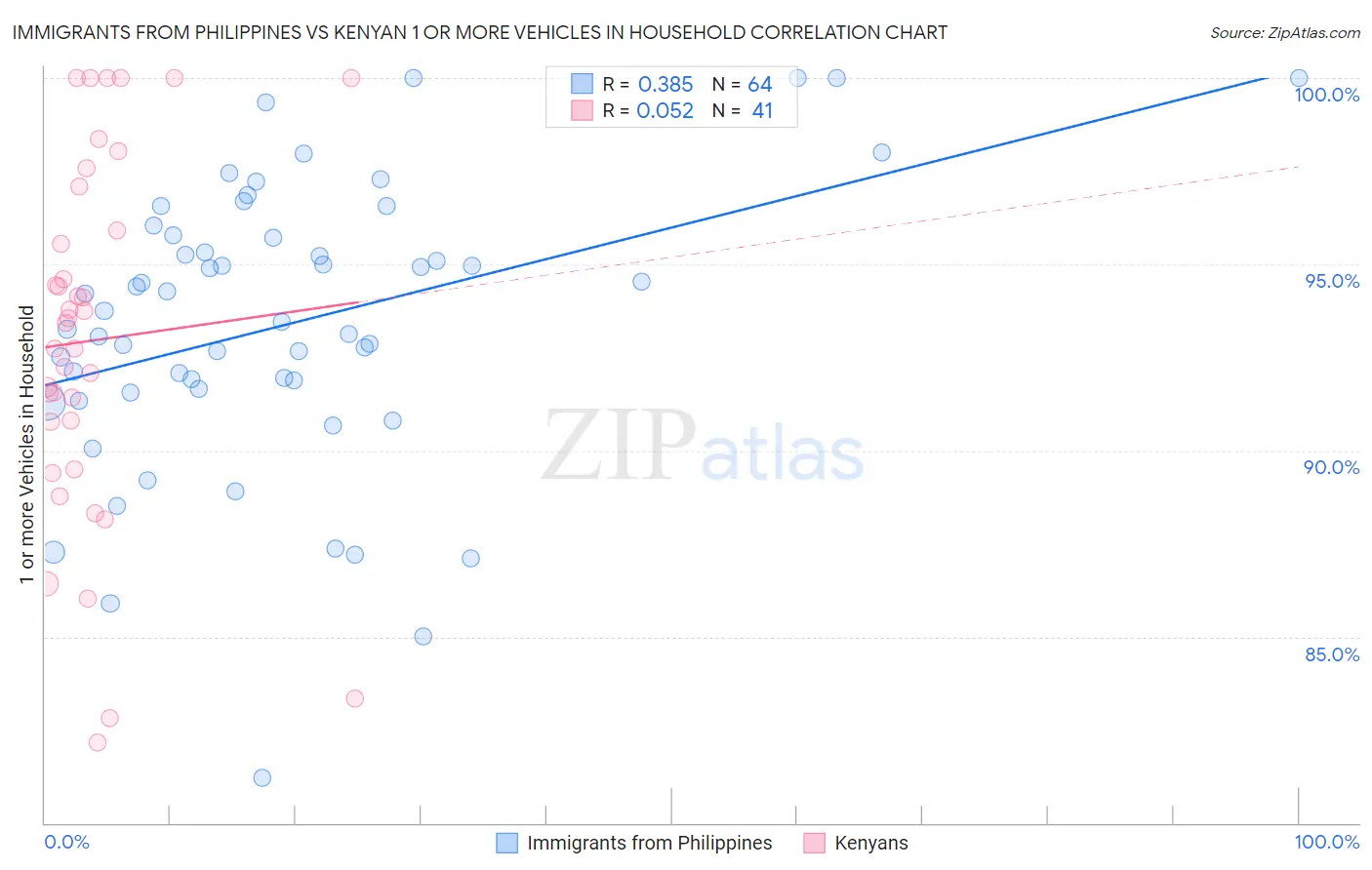 Immigrants from Philippines vs Kenyan 1 or more Vehicles in Household