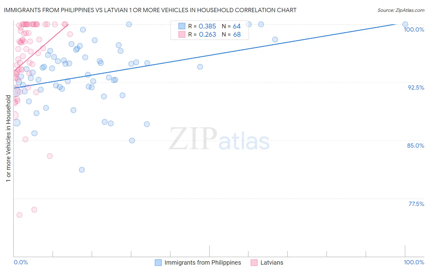 Immigrants from Philippines vs Latvian 1 or more Vehicles in Household