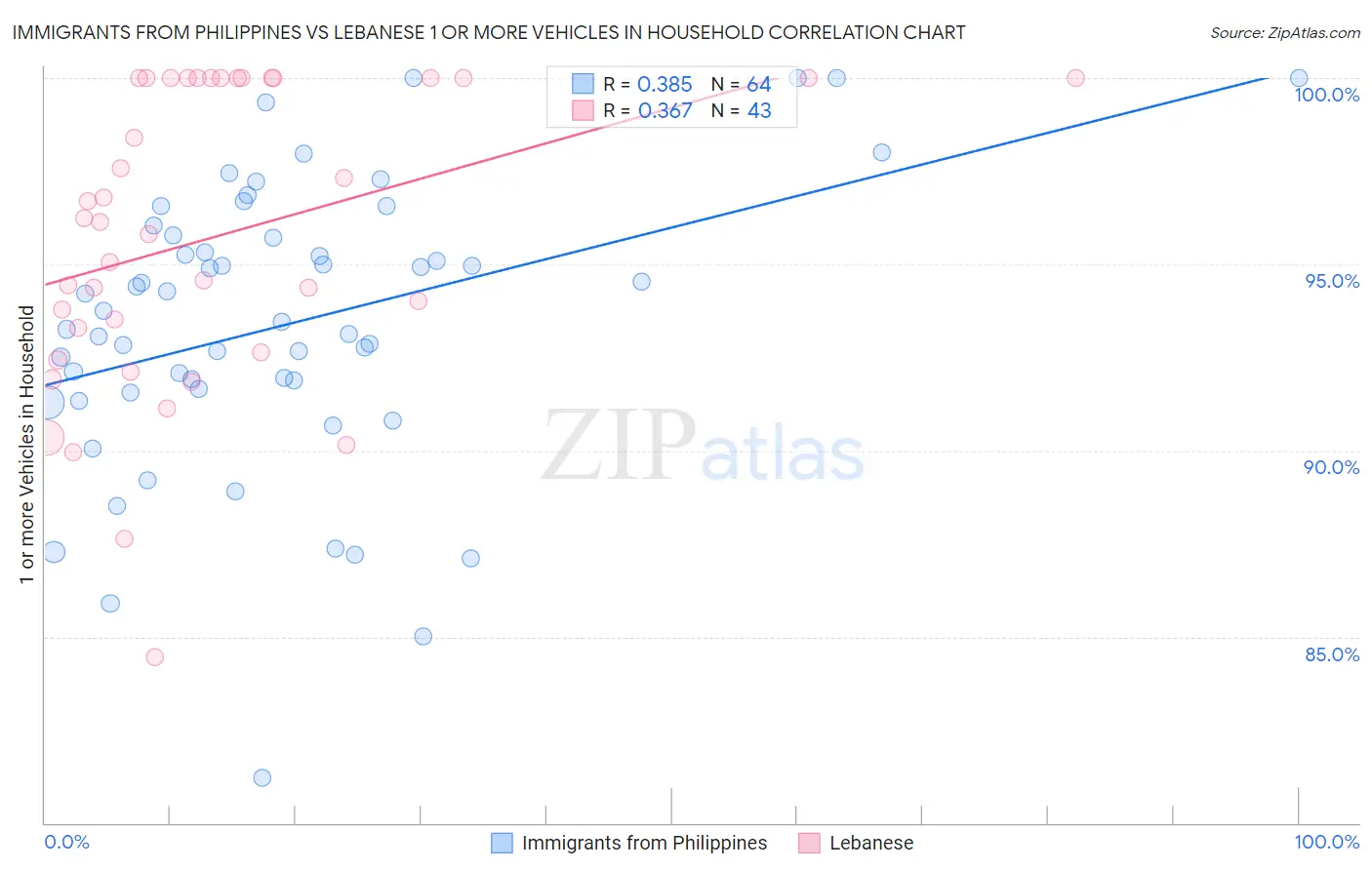 Immigrants from Philippines vs Lebanese 1 or more Vehicles in Household