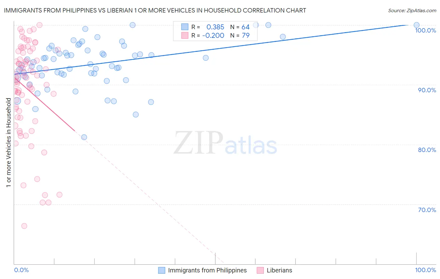 Immigrants from Philippines vs Liberian 1 or more Vehicles in Household