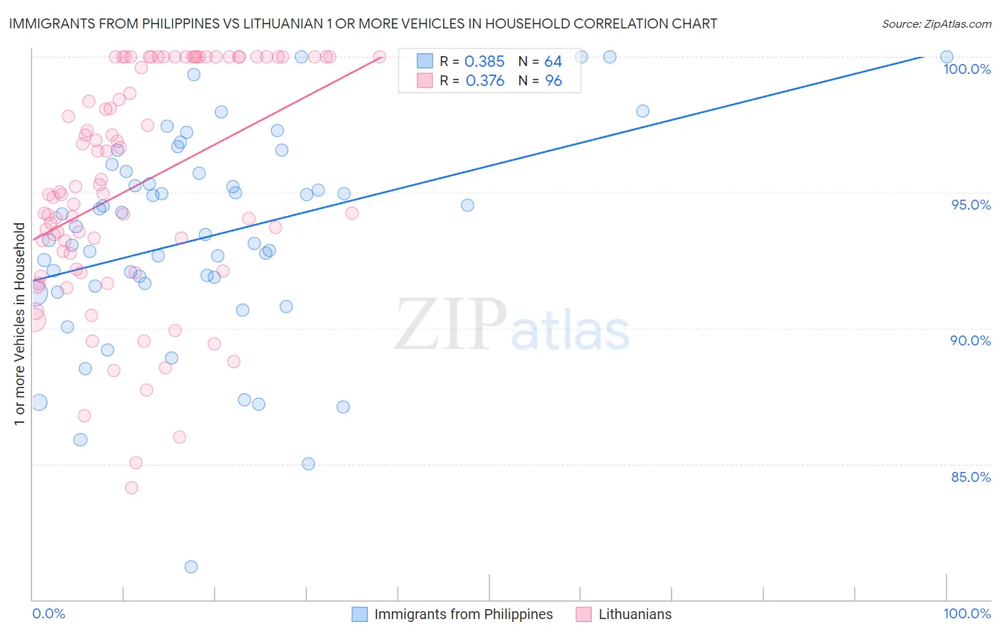 Immigrants from Philippines vs Lithuanian 1 or more Vehicles in Household
