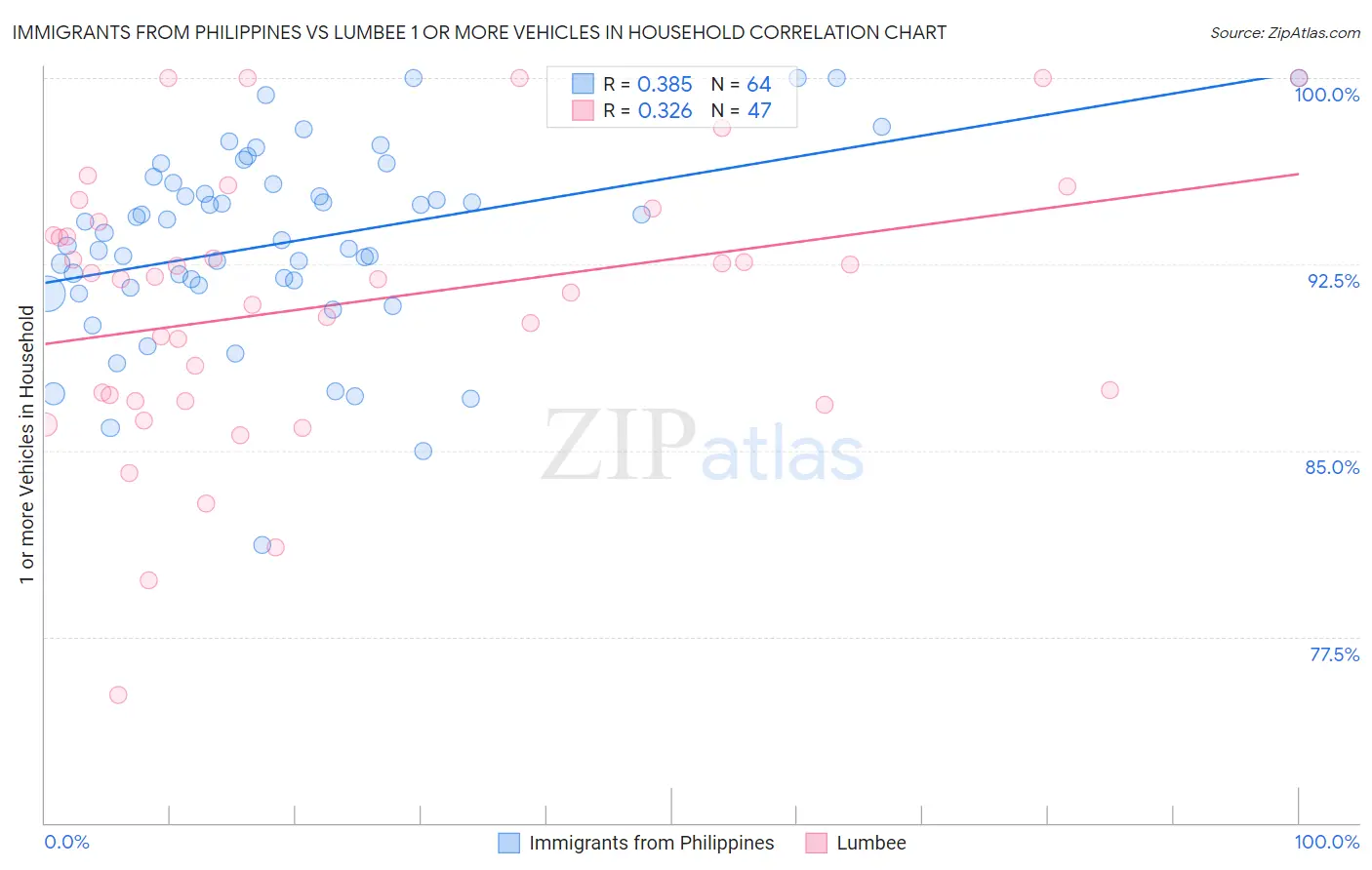 Immigrants from Philippines vs Lumbee 1 or more Vehicles in Household