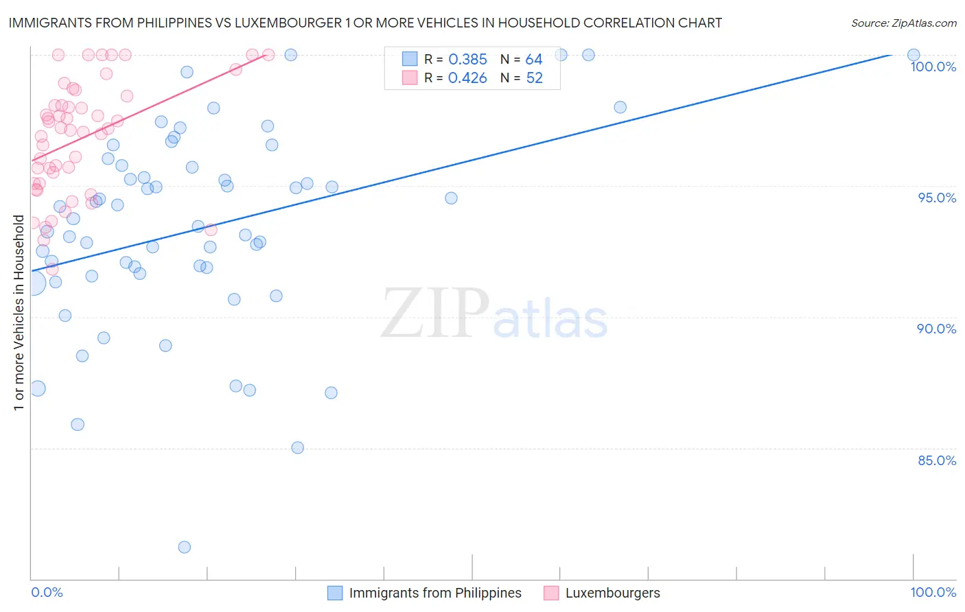 Immigrants from Philippines vs Luxembourger 1 or more Vehicles in Household