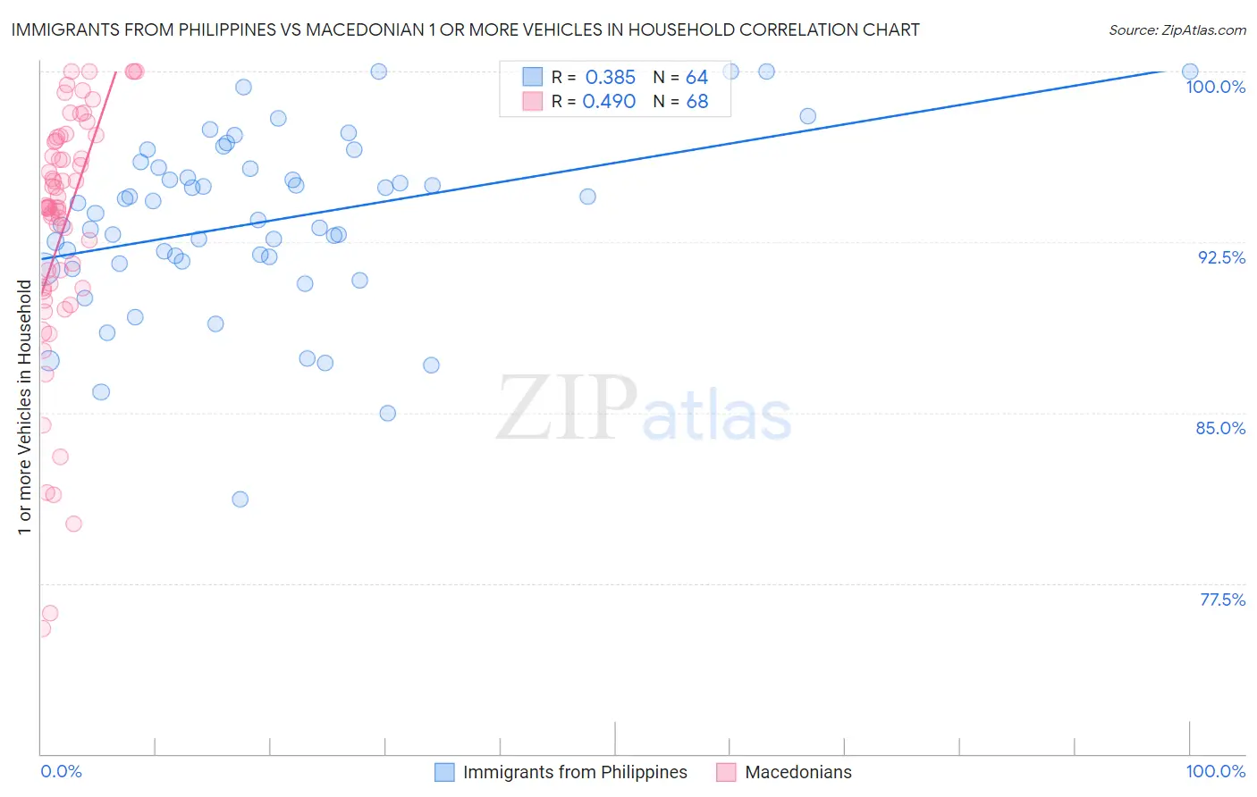 Immigrants from Philippines vs Macedonian 1 or more Vehicles in Household