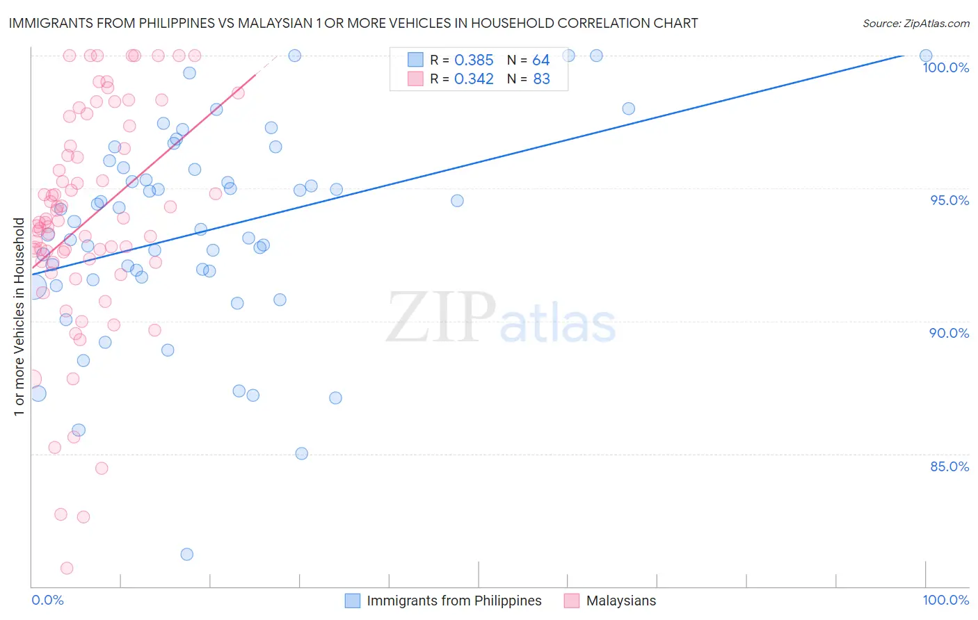 Immigrants from Philippines vs Malaysian 1 or more Vehicles in Household