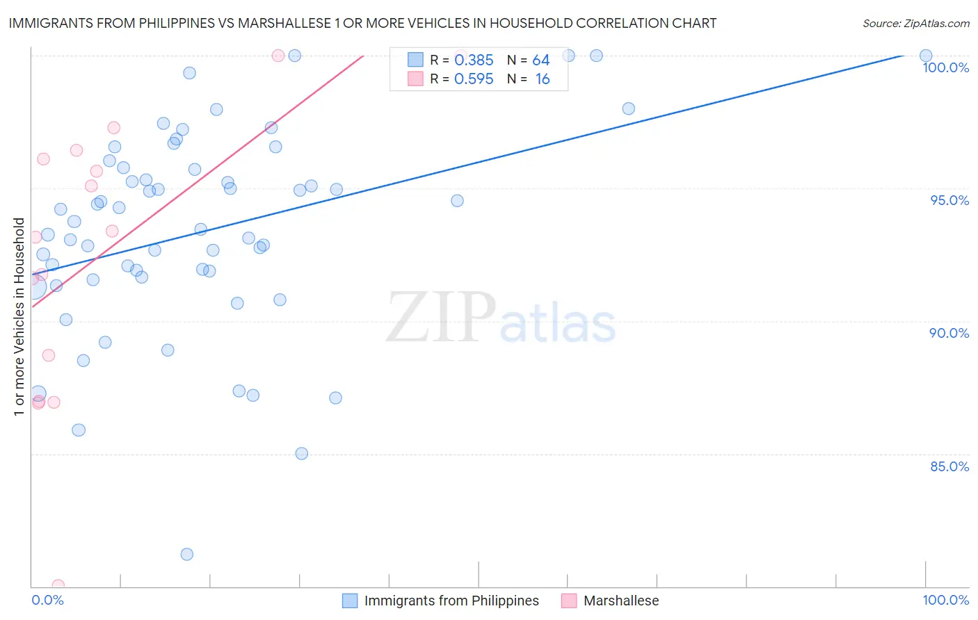 Immigrants from Philippines vs Marshallese 1 or more Vehicles in Household