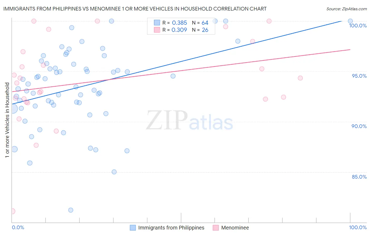 Immigrants from Philippines vs Menominee 1 or more Vehicles in Household
