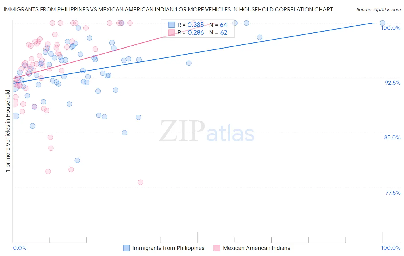 Immigrants from Philippines vs Mexican American Indian 1 or more Vehicles in Household