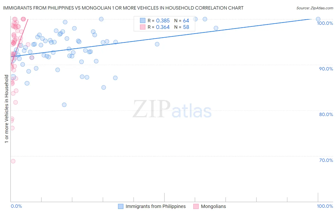 Immigrants from Philippines vs Mongolian 1 or more Vehicles in Household