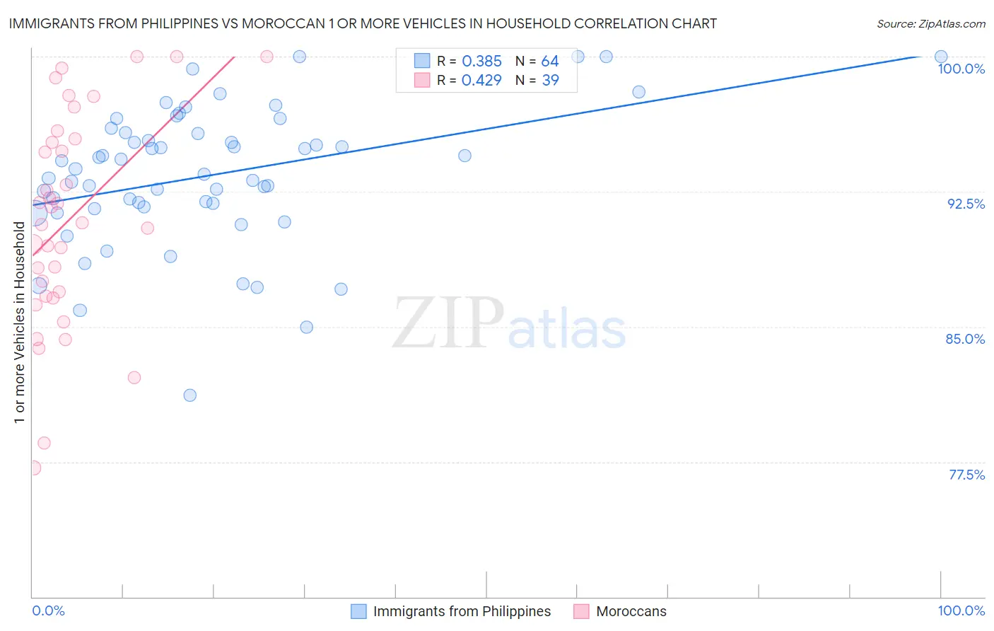 Immigrants from Philippines vs Moroccan 1 or more Vehicles in Household