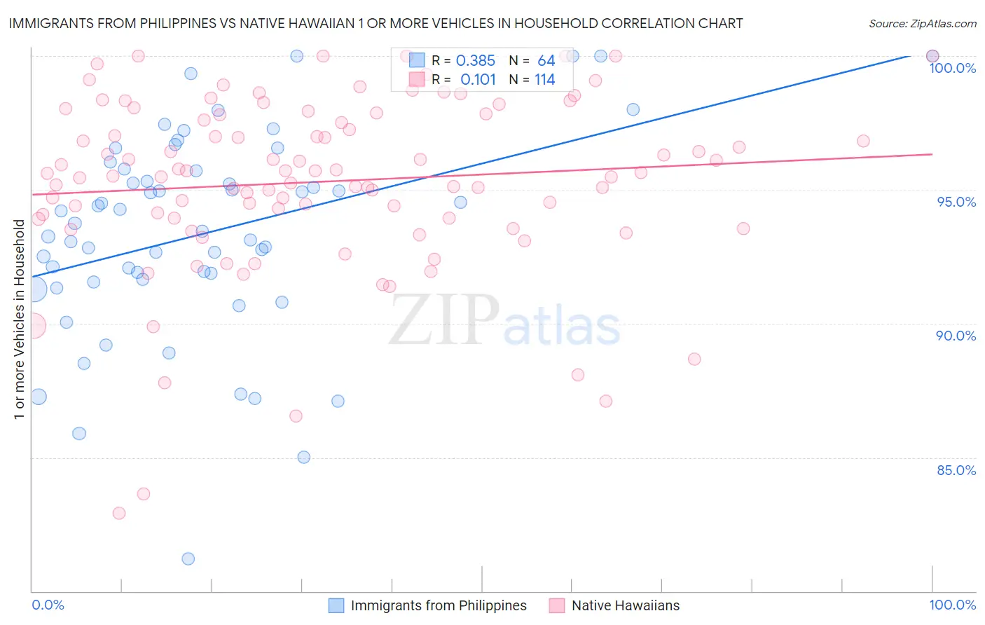 Immigrants from Philippines vs Native Hawaiian 1 or more Vehicles in Household