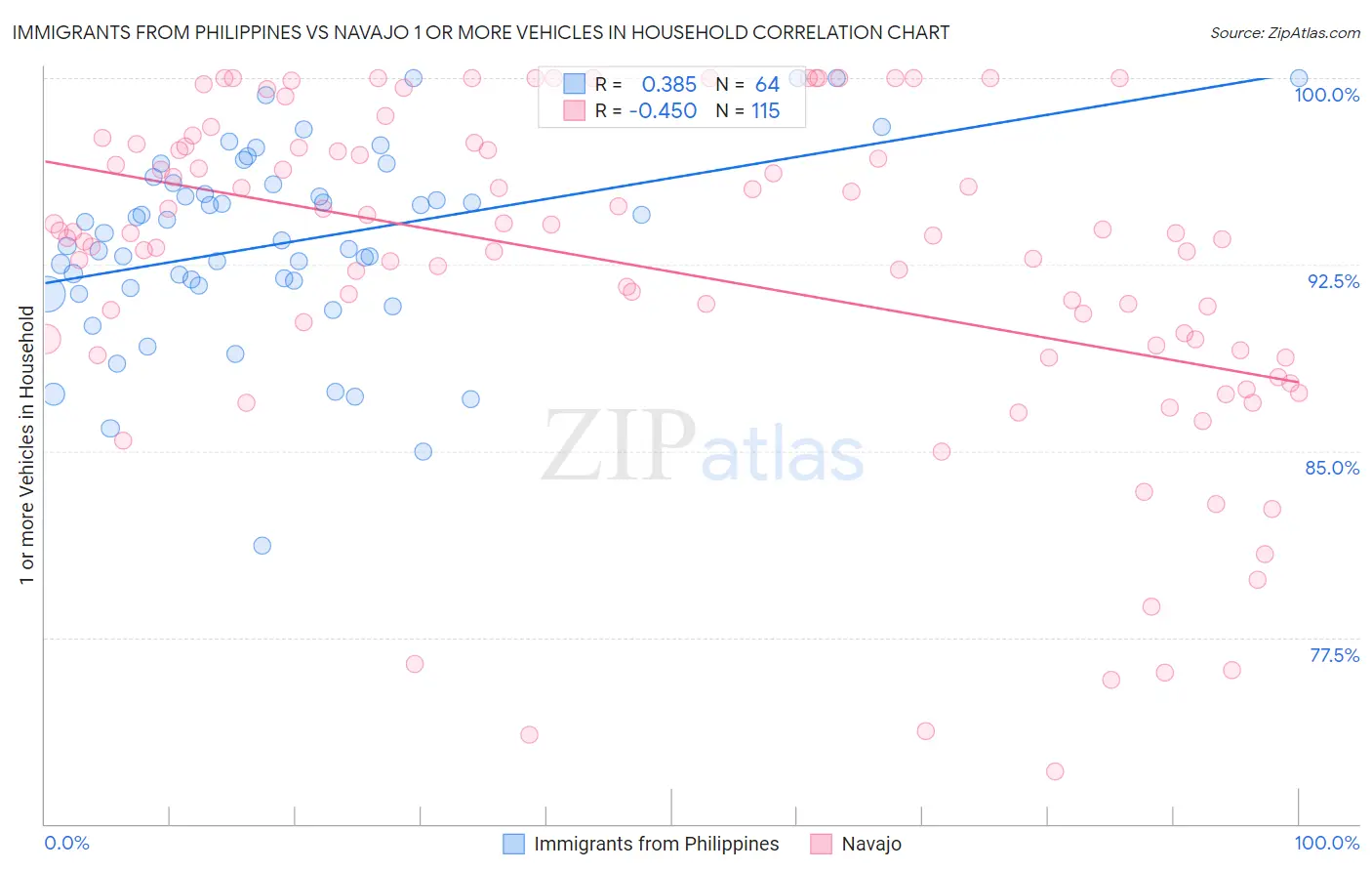 Immigrants from Philippines vs Navajo 1 or more Vehicles in Household