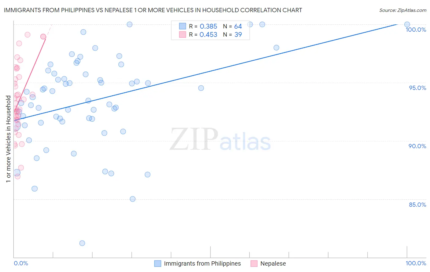 Immigrants from Philippines vs Nepalese 1 or more Vehicles in Household