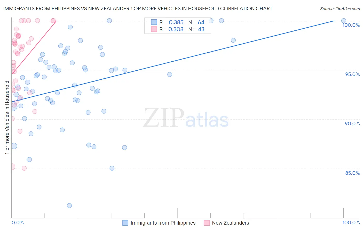 Immigrants from Philippines vs New Zealander 1 or more Vehicles in Household