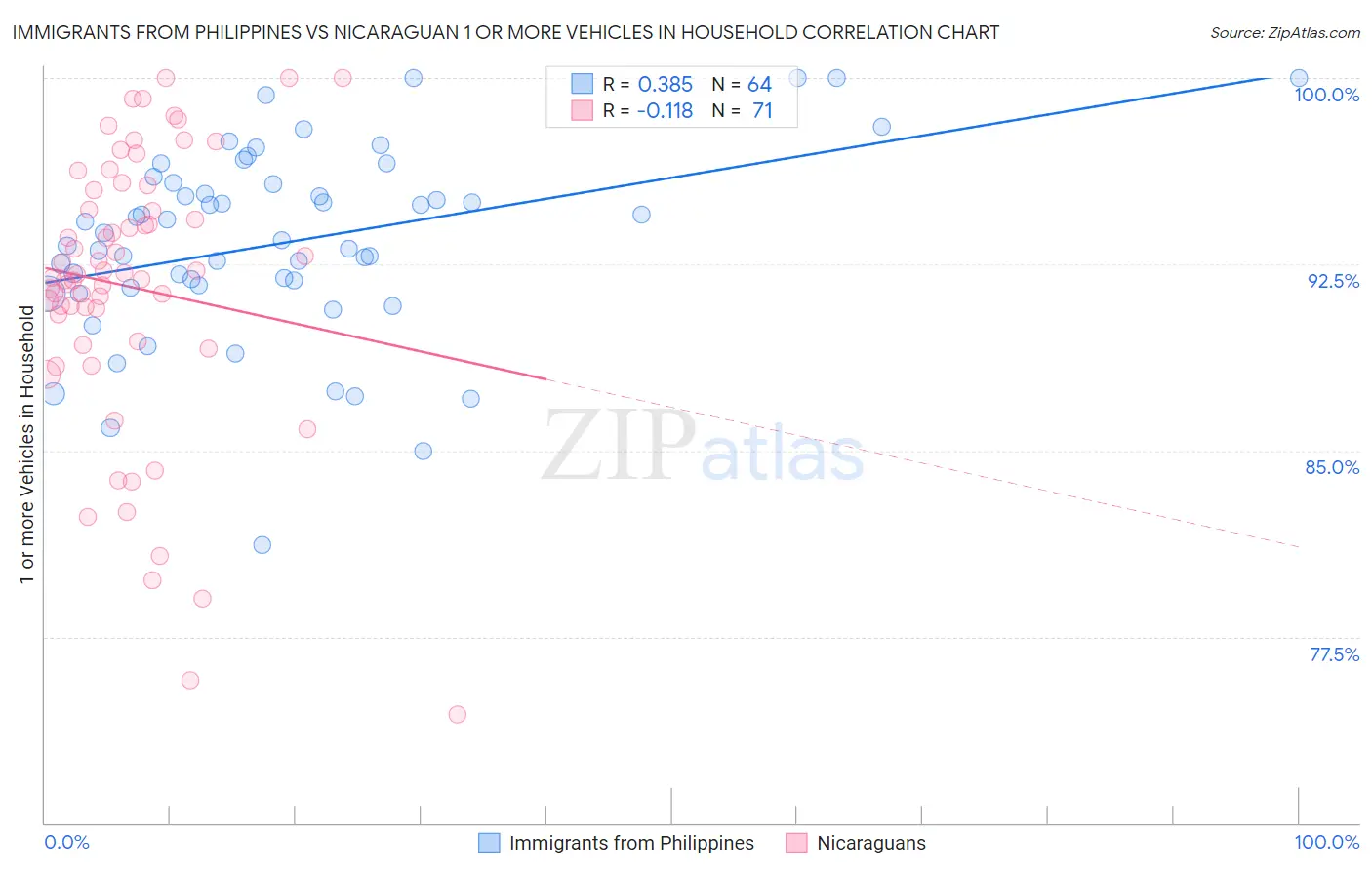 Immigrants from Philippines vs Nicaraguan 1 or more Vehicles in Household