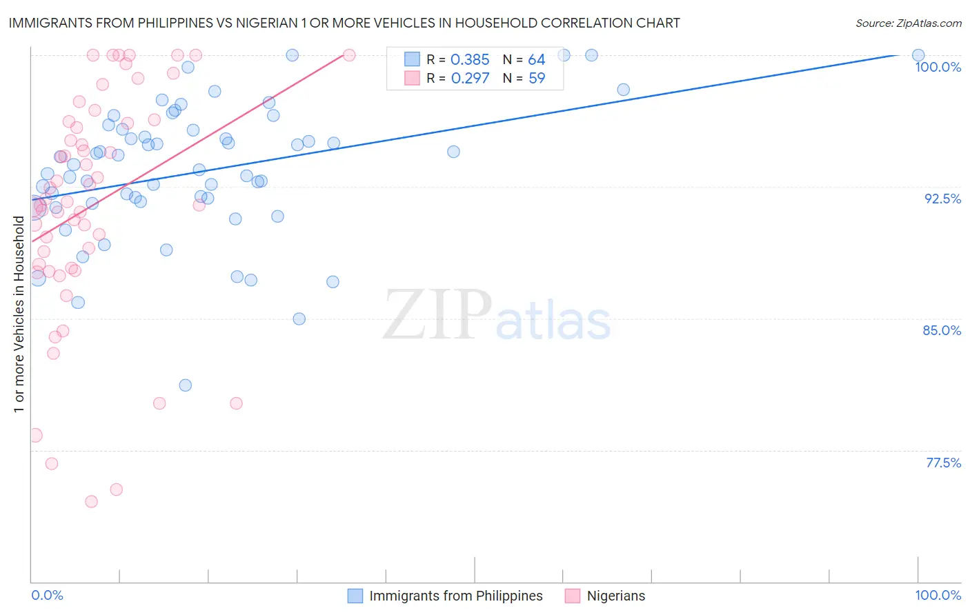 Immigrants from Philippines vs Nigerian 1 or more Vehicles in Household