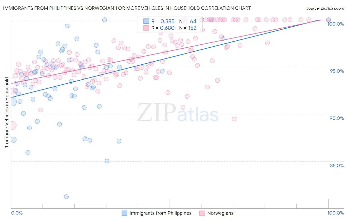 Immigrants from Philippines vs Norwegian 1 or more Vehicles in Household