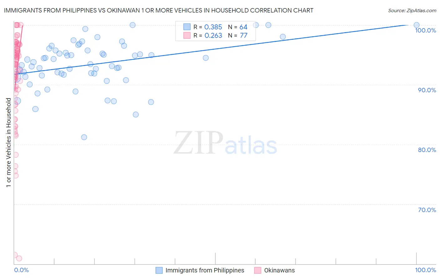 Immigrants from Philippines vs Okinawan 1 or more Vehicles in Household