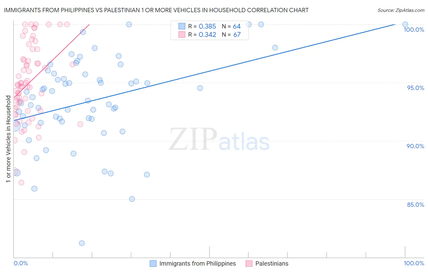 Immigrants from Philippines vs Palestinian 1 or more Vehicles in Household