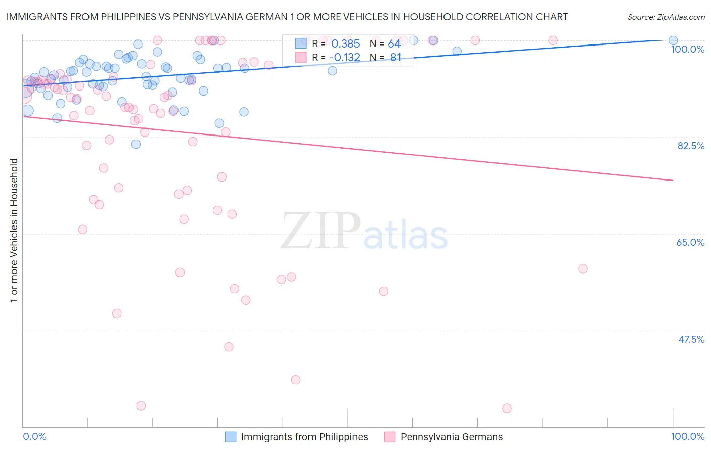 Immigrants from Philippines vs Pennsylvania German 1 or more Vehicles in Household