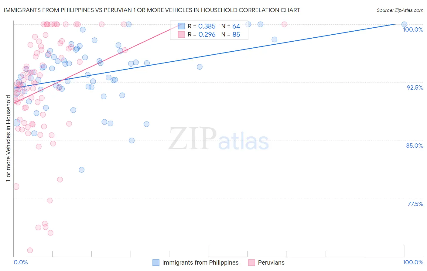 Immigrants from Philippines vs Peruvian 1 or more Vehicles in Household