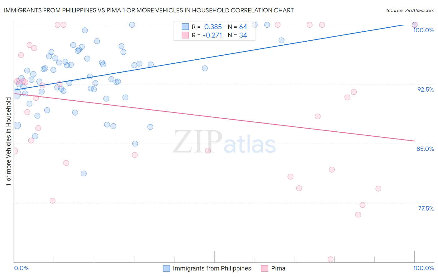 Immigrants from Philippines vs Pima 1 or more Vehicles in Household