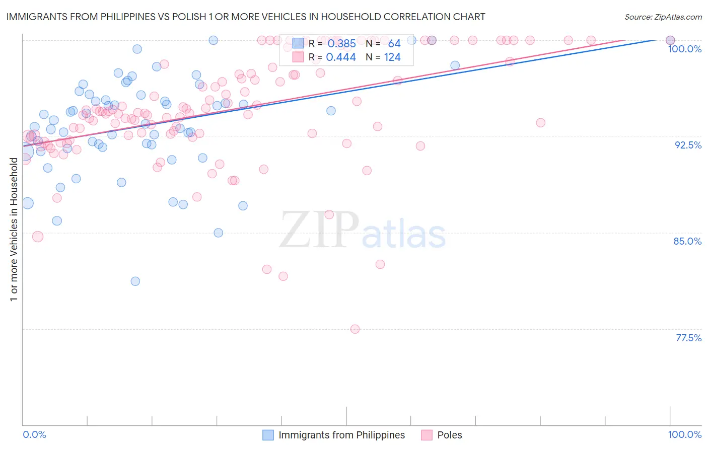 Immigrants from Philippines vs Polish 1 or more Vehicles in Household