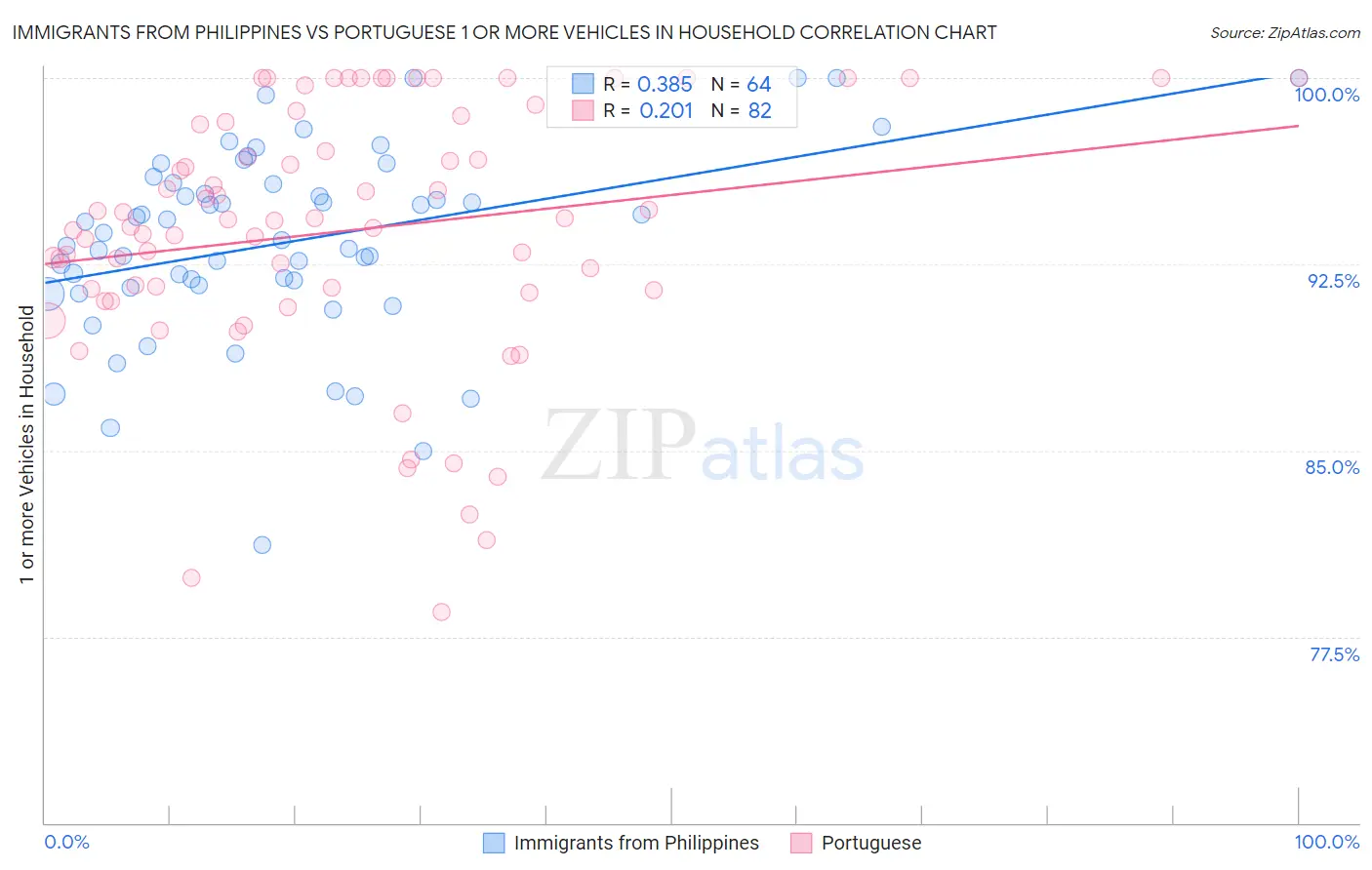 Immigrants from Philippines vs Portuguese 1 or more Vehicles in Household