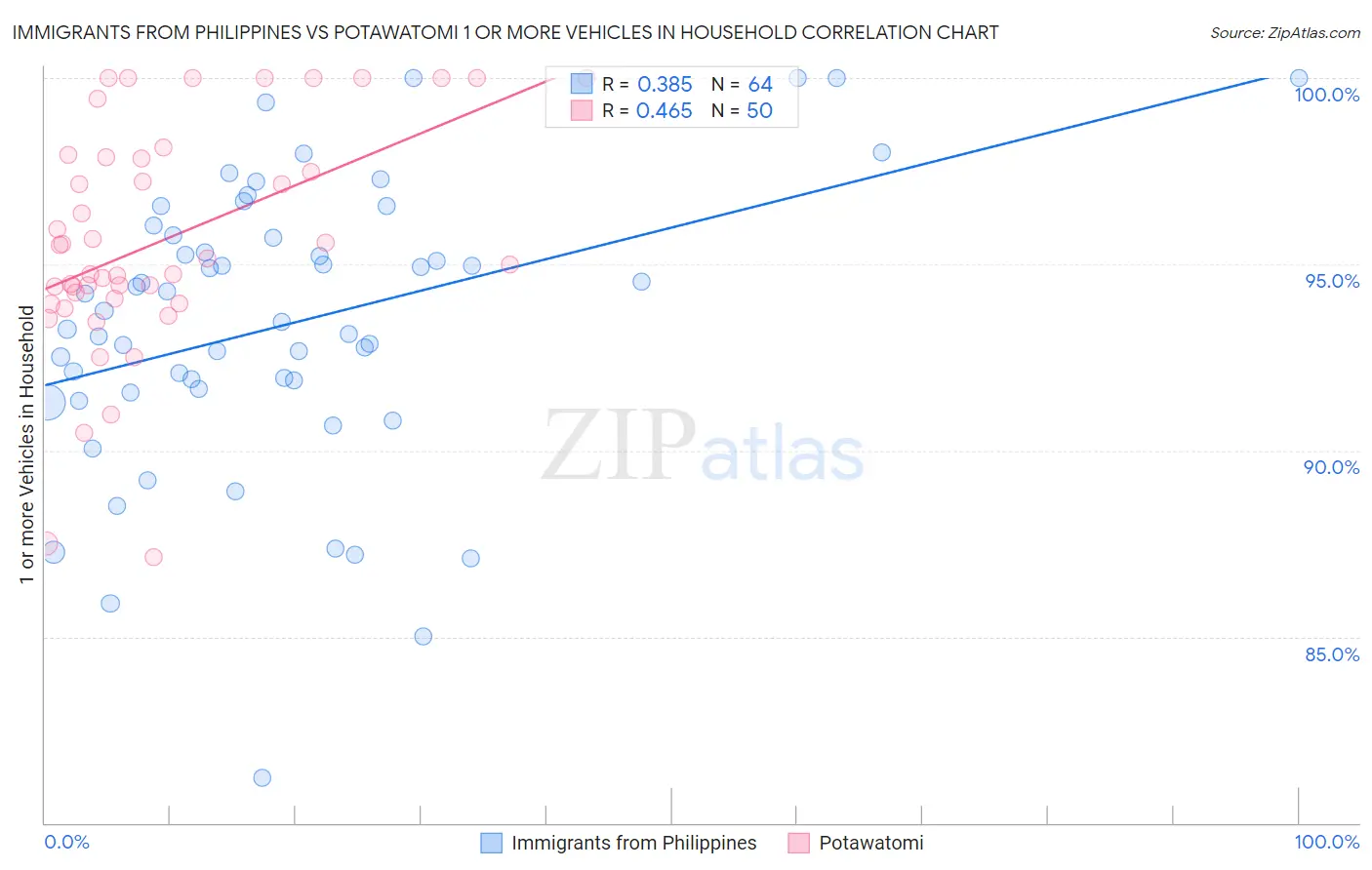 Immigrants from Philippines vs Potawatomi 1 or more Vehicles in Household
