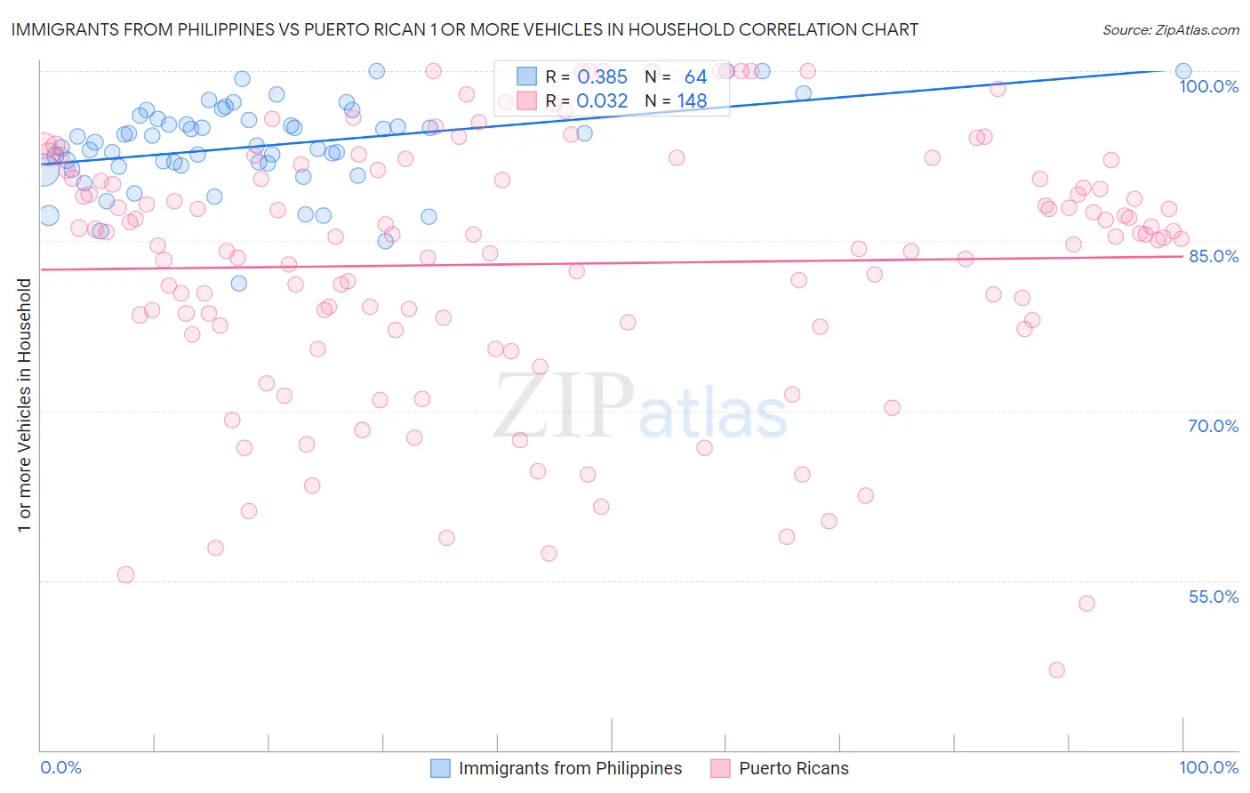 Immigrants from Philippines vs Puerto Rican 1 or more Vehicles in Household