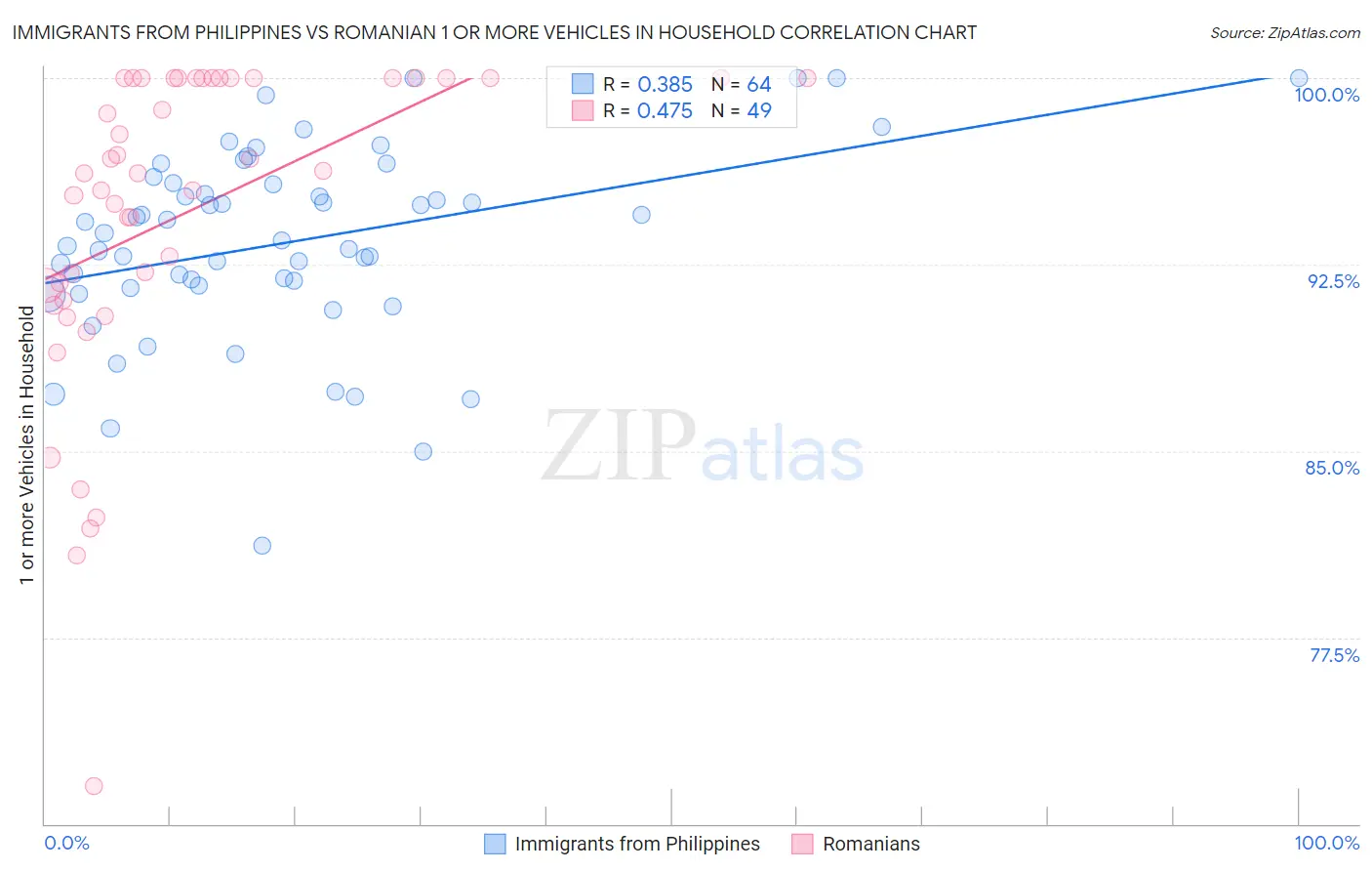 Immigrants from Philippines vs Romanian 1 or more Vehicles in Household