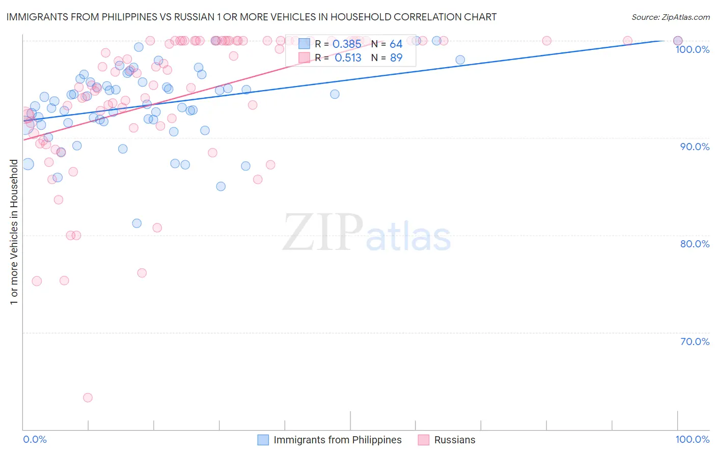 Immigrants from Philippines vs Russian 1 or more Vehicles in Household