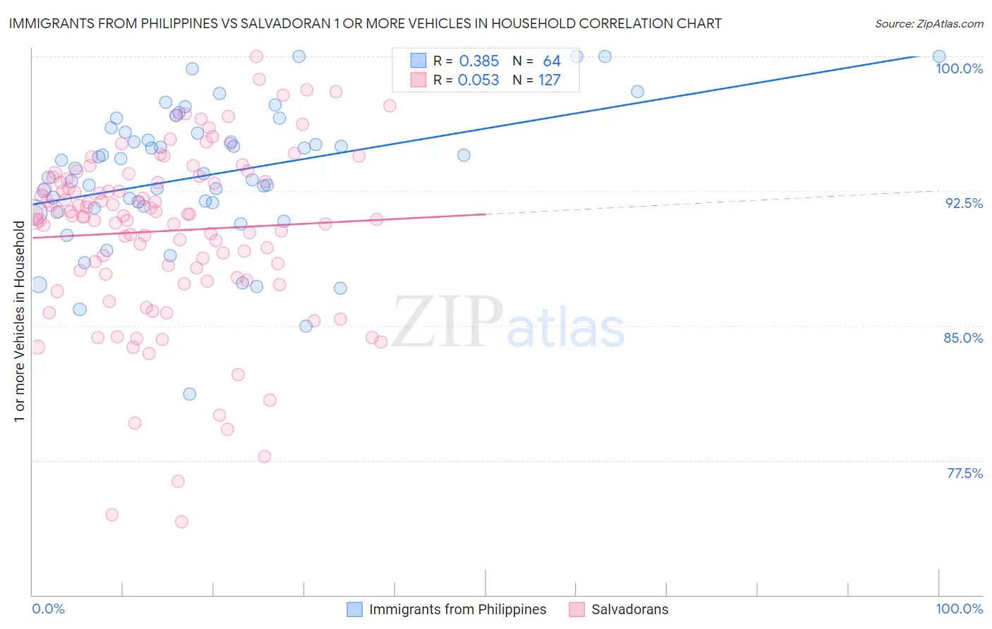 Immigrants from Philippines vs Salvadoran 1 or more Vehicles in Household