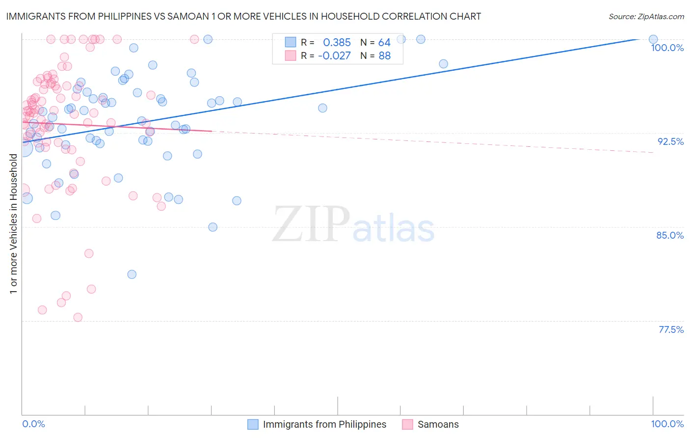 Immigrants from Philippines vs Samoan 1 or more Vehicles in Household