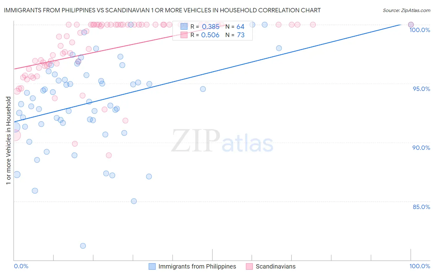 Immigrants from Philippines vs Scandinavian 1 or more Vehicles in Household