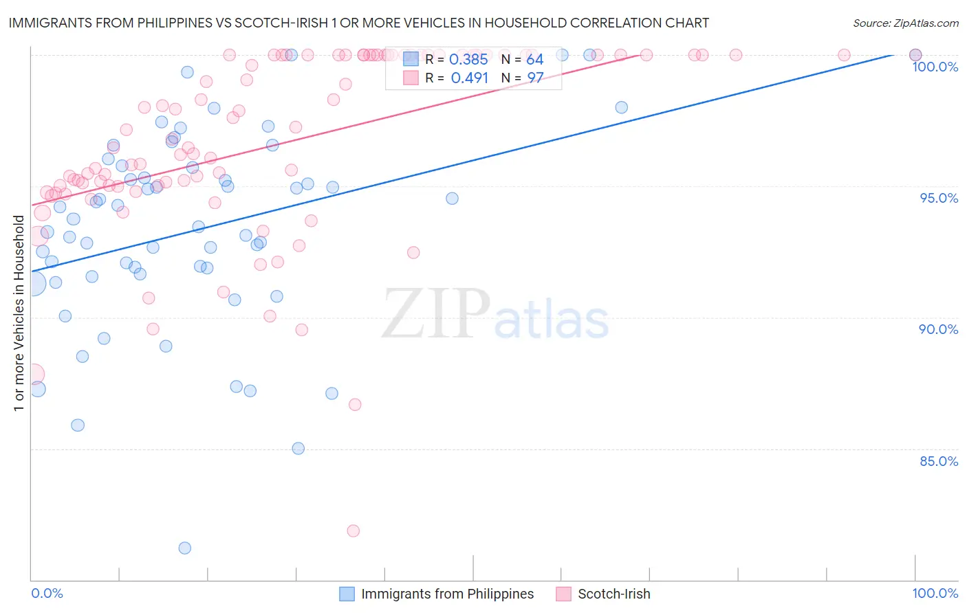 Immigrants from Philippines vs Scotch-Irish 1 or more Vehicles in Household