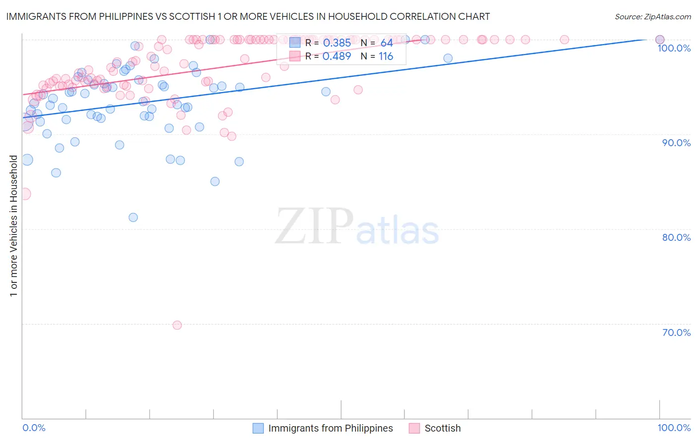 Immigrants from Philippines vs Scottish 1 or more Vehicles in Household