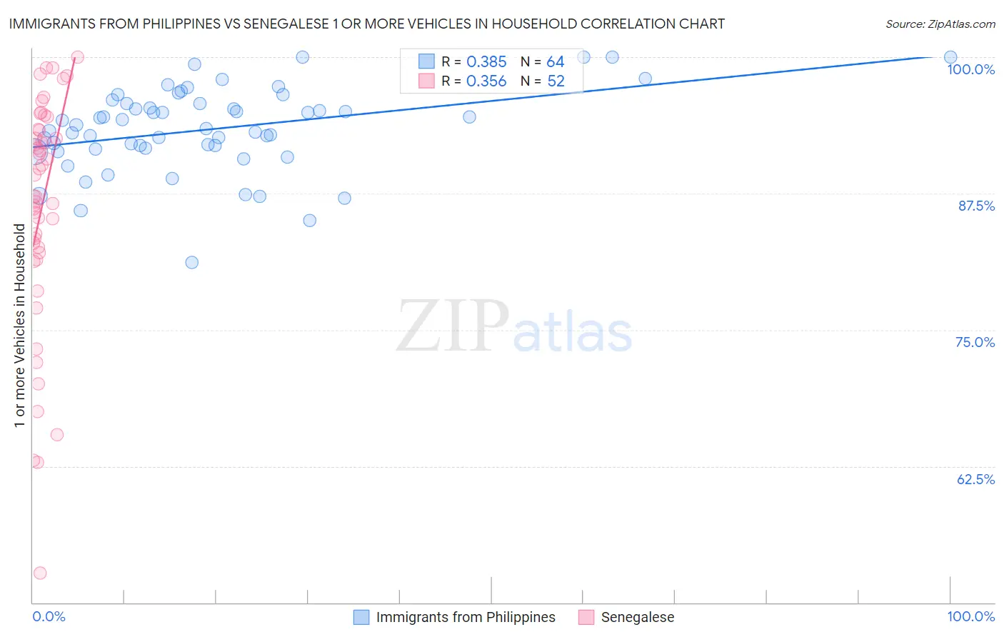 Immigrants from Philippines vs Senegalese 1 or more Vehicles in Household