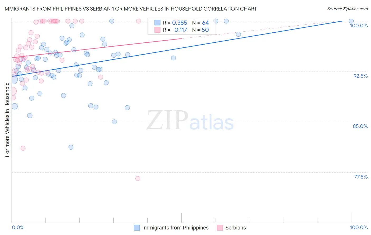 Immigrants from Philippines vs Serbian 1 or more Vehicles in Household