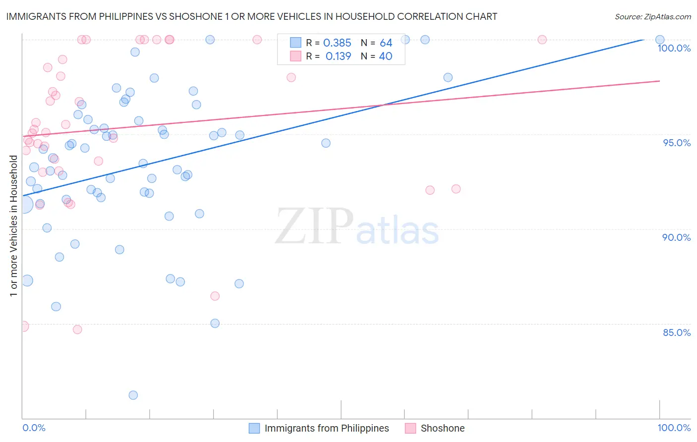 Immigrants from Philippines vs Shoshone 1 or more Vehicles in Household