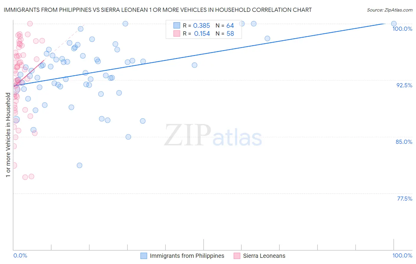 Immigrants from Philippines vs Sierra Leonean 1 or more Vehicles in Household