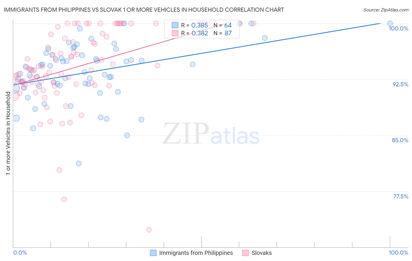 Immigrants from Philippines vs Slovak 1 or more Vehicles in Household