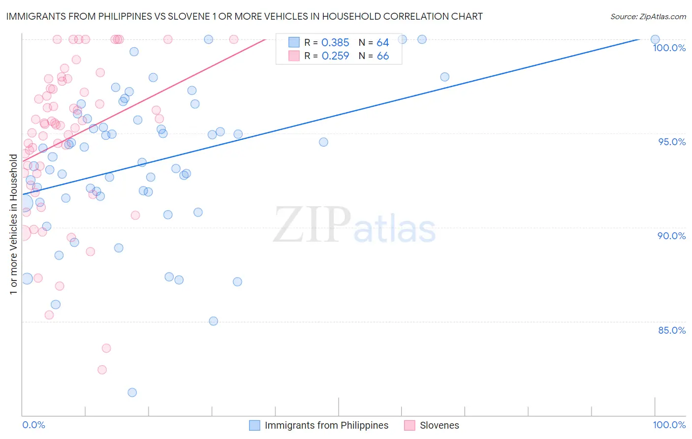 Immigrants from Philippines vs Slovene 1 or more Vehicles in Household