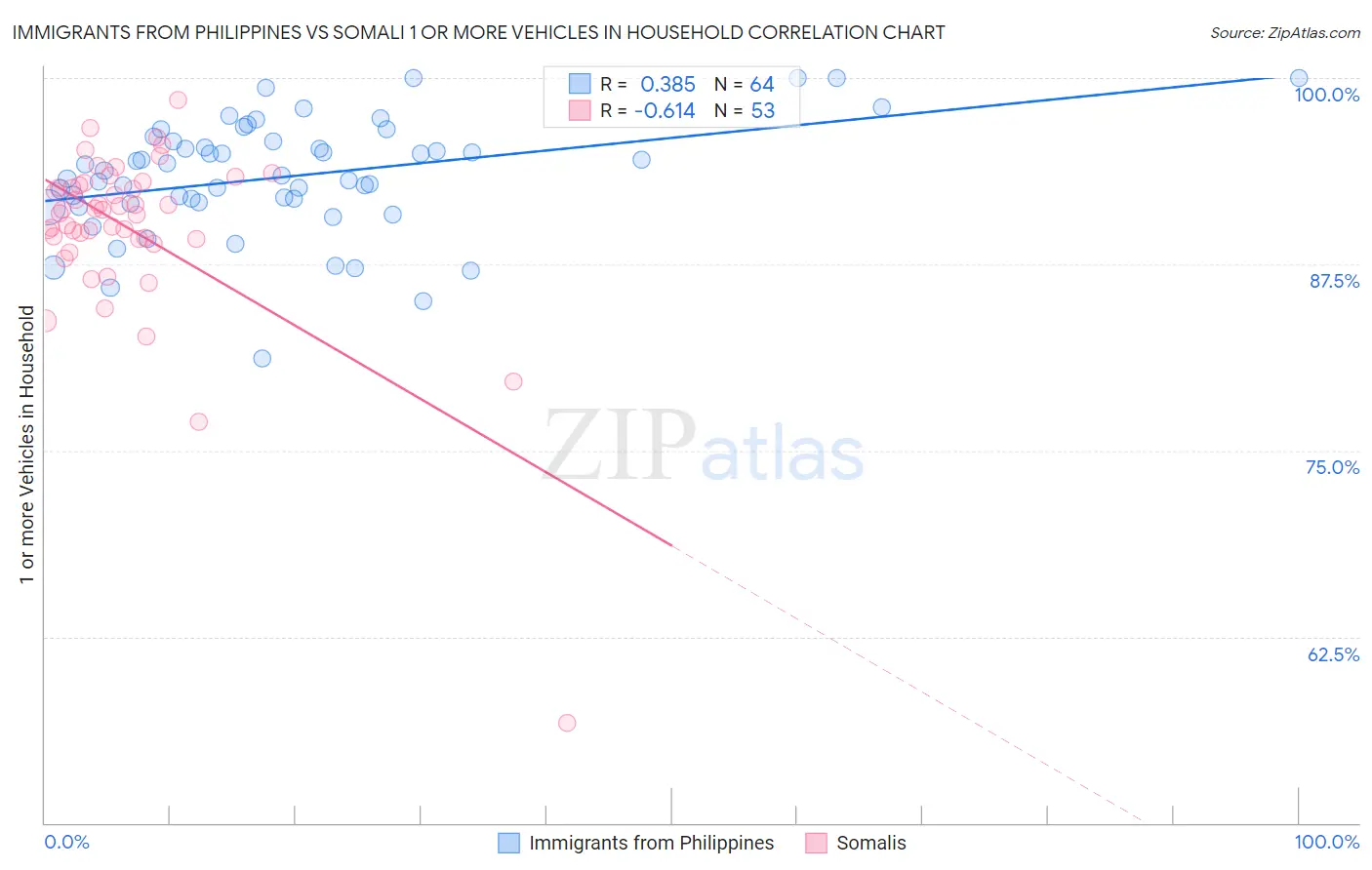 Immigrants from Philippines vs Somali 1 or more Vehicles in Household